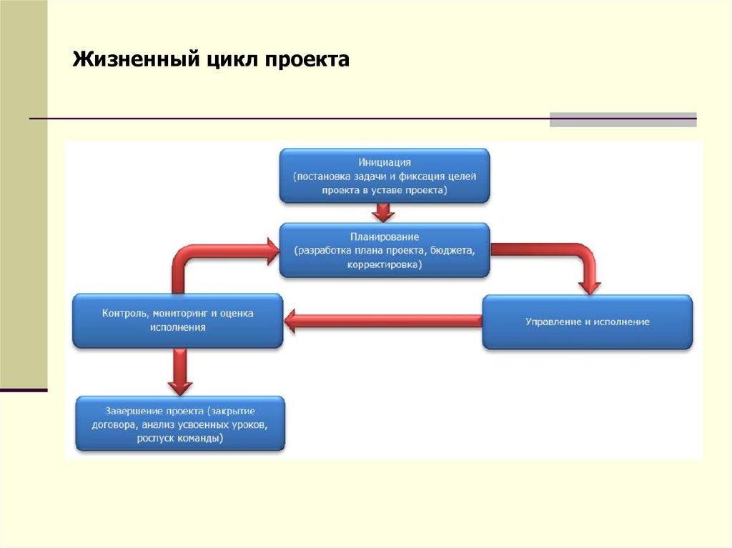 Жизненный проект это. Роспуск команды проекта. Жизненный цикл проекта планирование инициирование мониторинг. Мониторинг и корректировка бюджета. Расформирование команды проекта осуществляется.