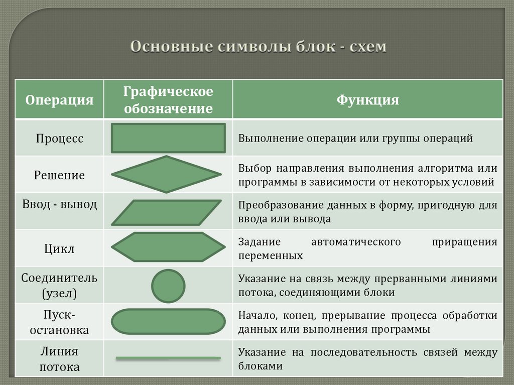 Символы блока. Основные символы блок схем. Основные символы блок-схем и их функции. Основные блочные символы. Блочные и символьные устройства.