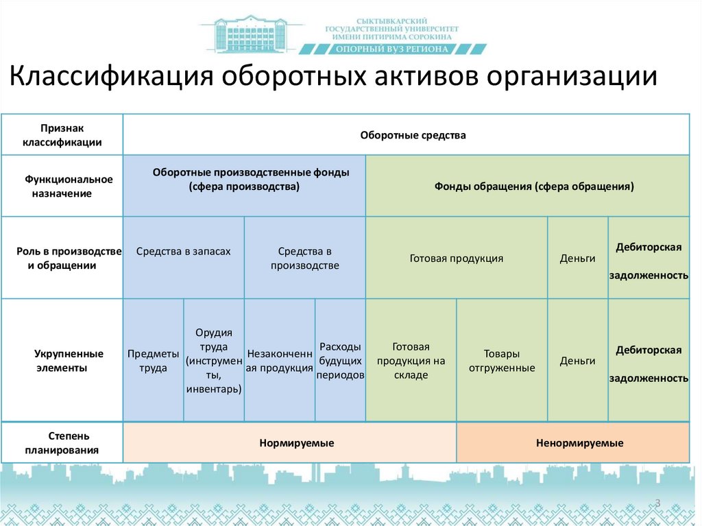 Классификация оборотных активов предприятия