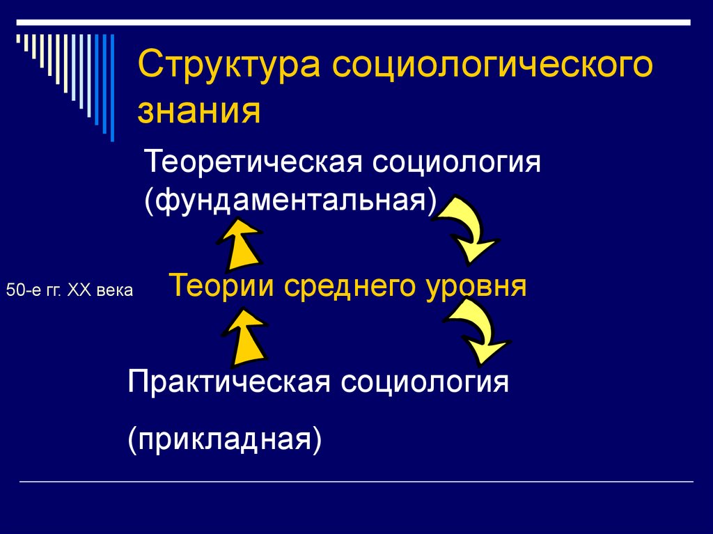 Социология знания. Структура социологического знания. Фундаментальная и Прикладная социология. Структура прикладной социологии. Уровни социологии фундаментальный и прикладной.