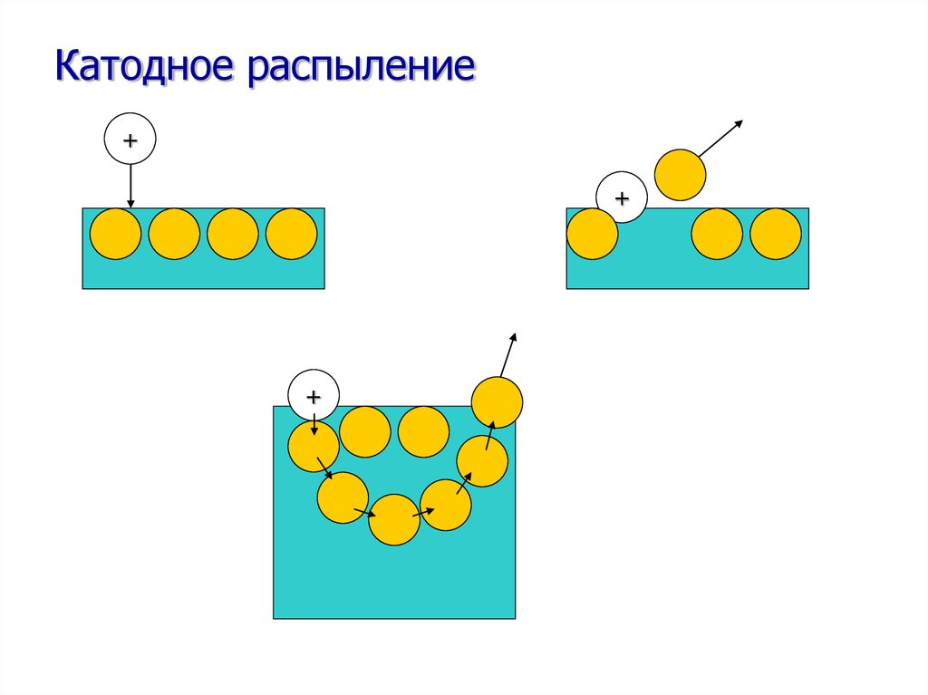 Схема катодного распыления