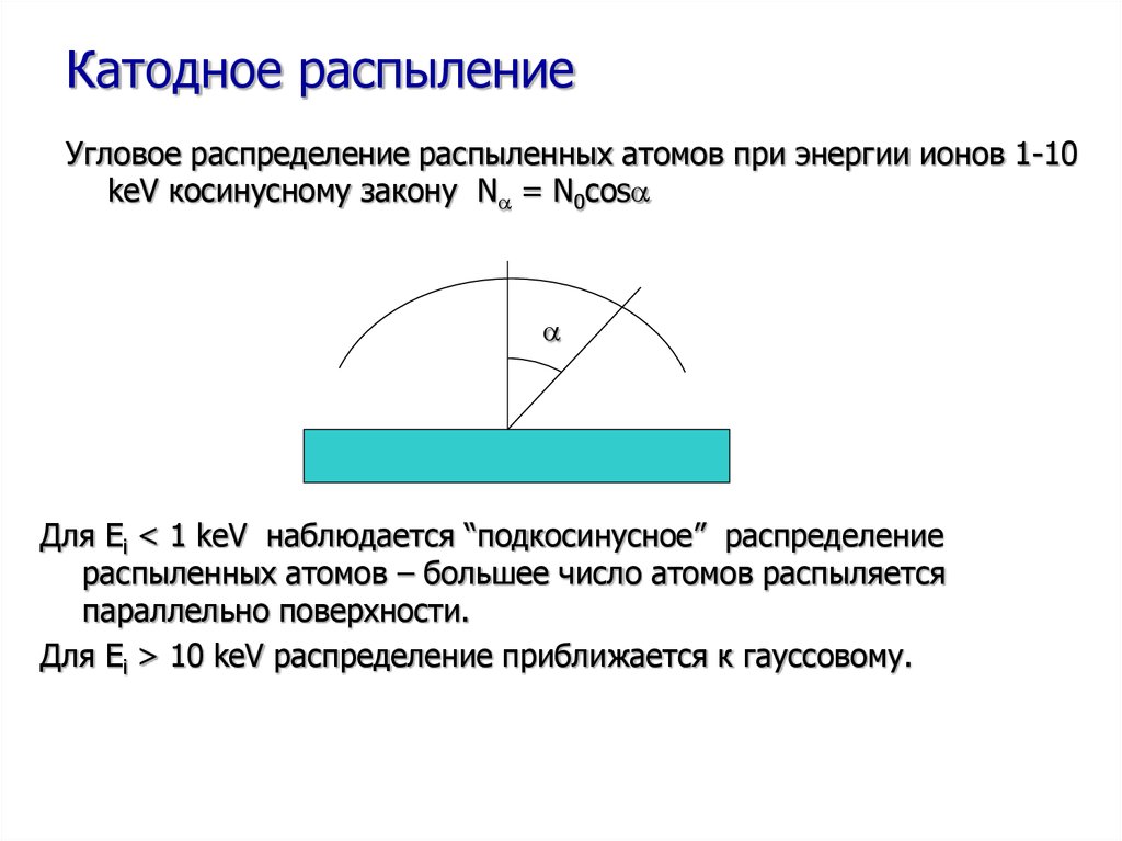 Схема катодного распыления