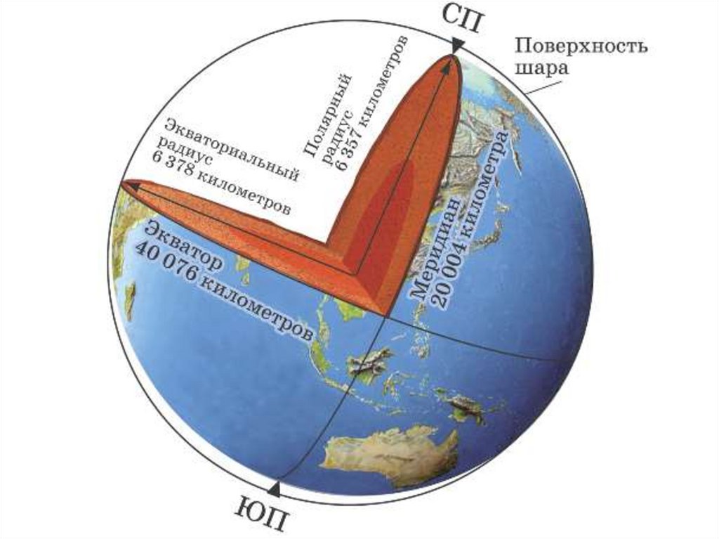 Сколько км планета. Радиус земного шара в км. Диаметр земли в диаметрах земли. Размеры земли диаметр. Экваториальный и Полярный радиусы земли.