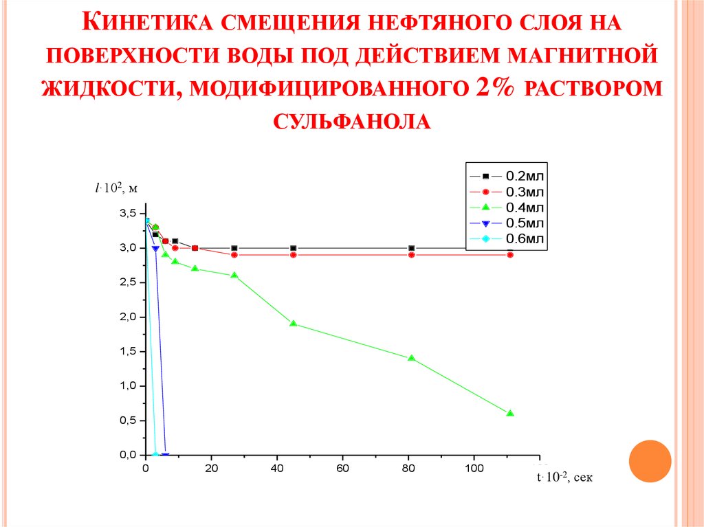 Кинетика смещения нефтяного слоя на поверхности воды под действием магнитной жидкости, модифицированного 2% раствором