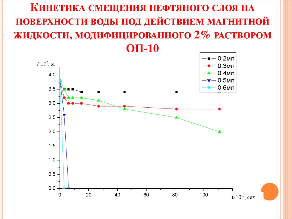 Кинетика смещения нефтяного слоя на поверхности воды под действием магнитной жидкости, модифицированного 2% раствором ОП-10