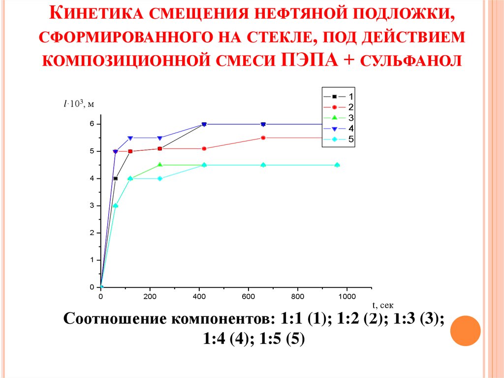 Кинетика смещения нефтяной подложки, сформированного на стекле, под действием композиционной смеси ПЭПА + сульфанол