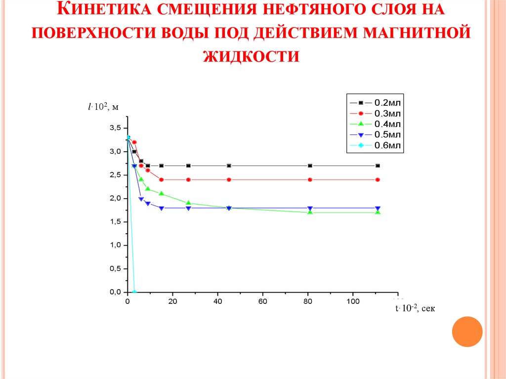 Кинетика смещения нефтяного слоя на поверхности воды под действием магнитной жидкости