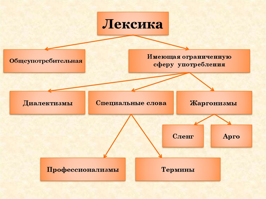 Лексика 3 примера. Виды лексики. Виды лексики в русском языке. Лексика ограниченного употребления профессионализмы. Лексика имеющая ограниченную сферу употребления.