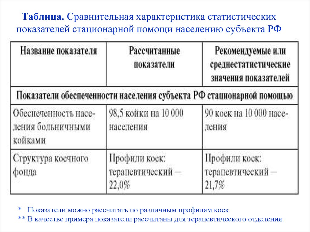 Таблица. Сравнительная характеристика статистических показателей стационарной помощи населению субъекта РФ
