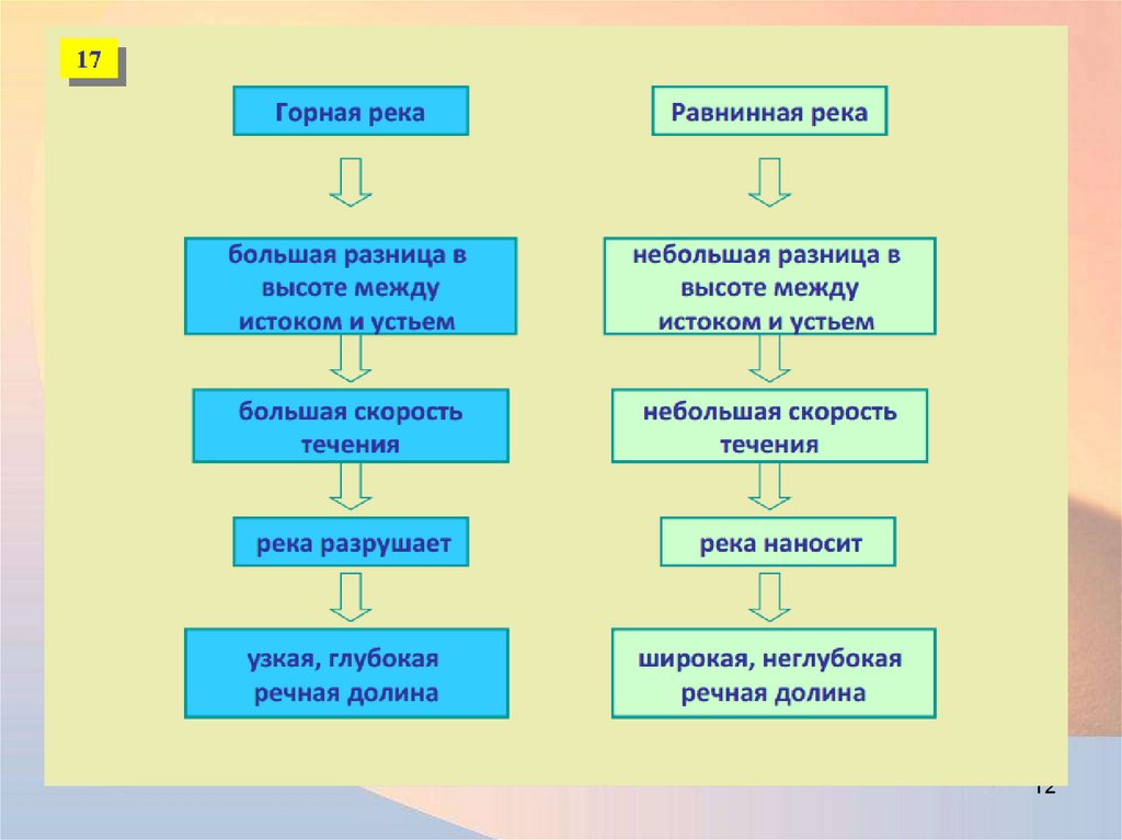 Чем отличаются реки. Равнинные и горные реки отличия. Горные и равнинные реки схема. Отличие горных рек от равнинных. Скорость течения горной и равнинной реки.