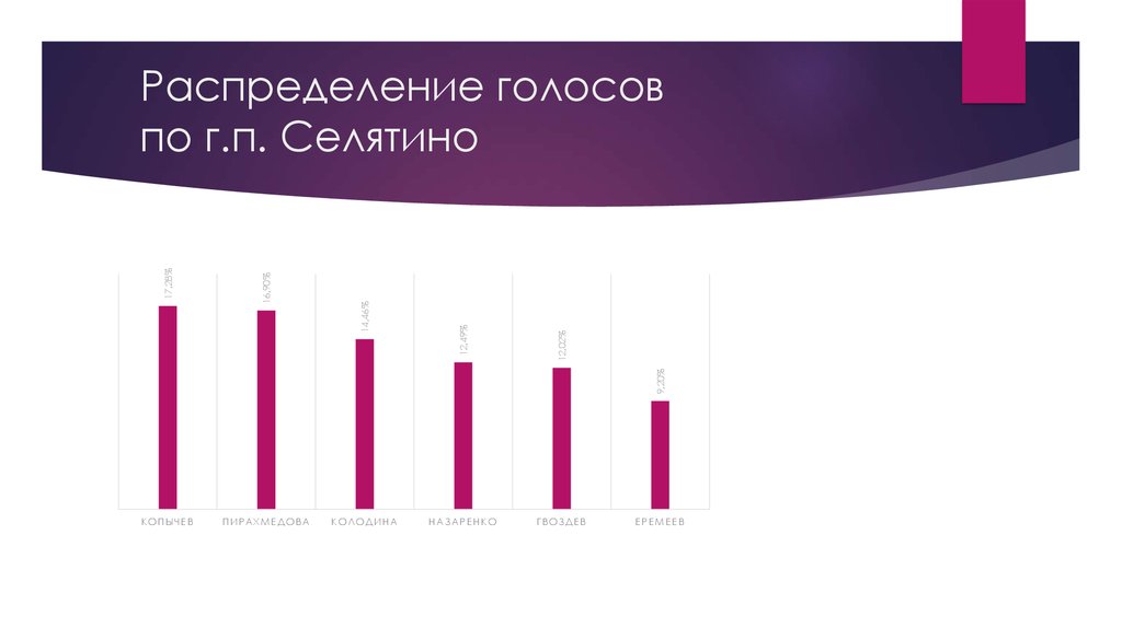 Распределение голосов по г.п. Селятино