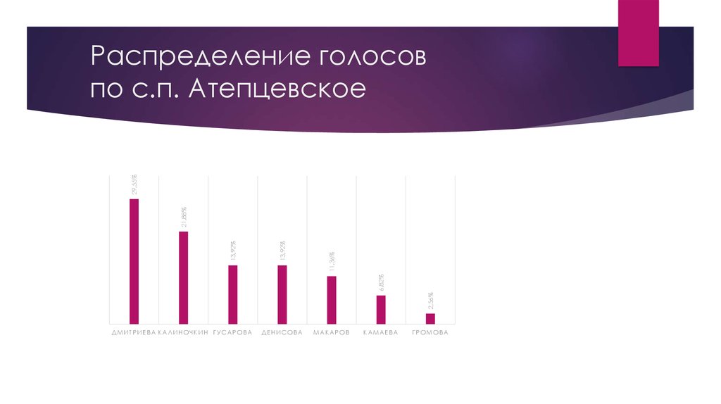 Распределение голосов по с.п. Атепцевское