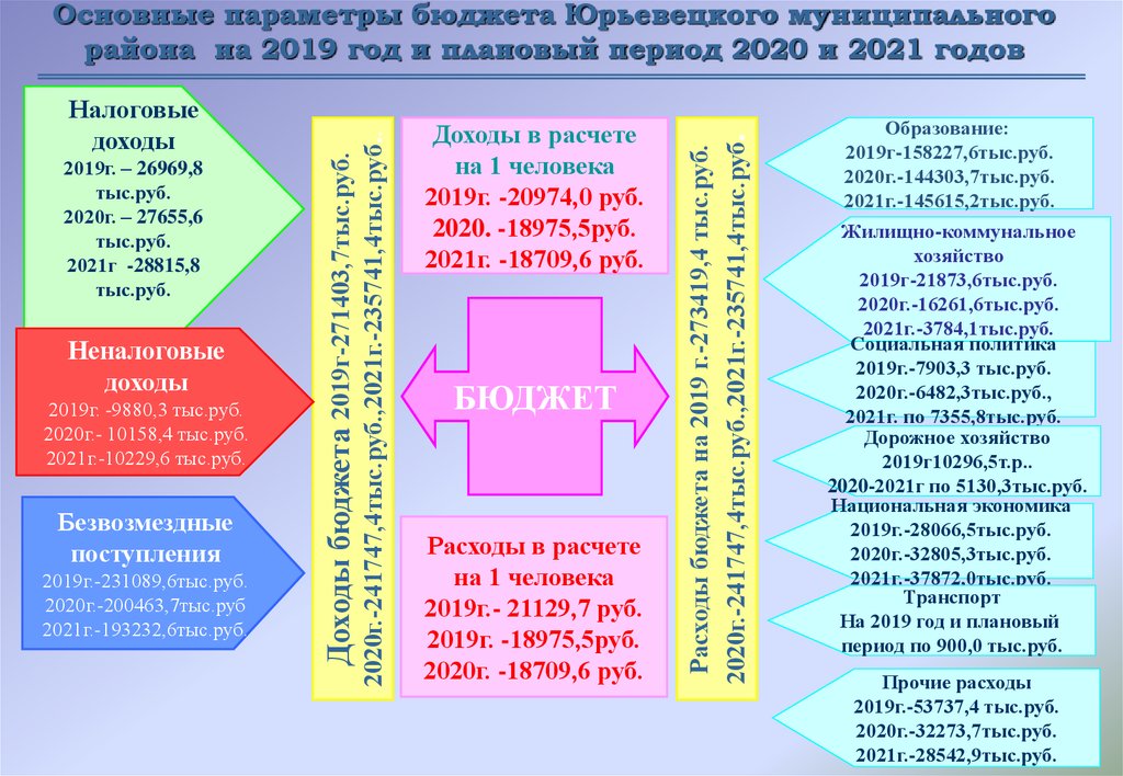 Основные параметры бюджета Юрьевецкого муниципального района на 2019 год и плановый период 2020 и 2021 годов