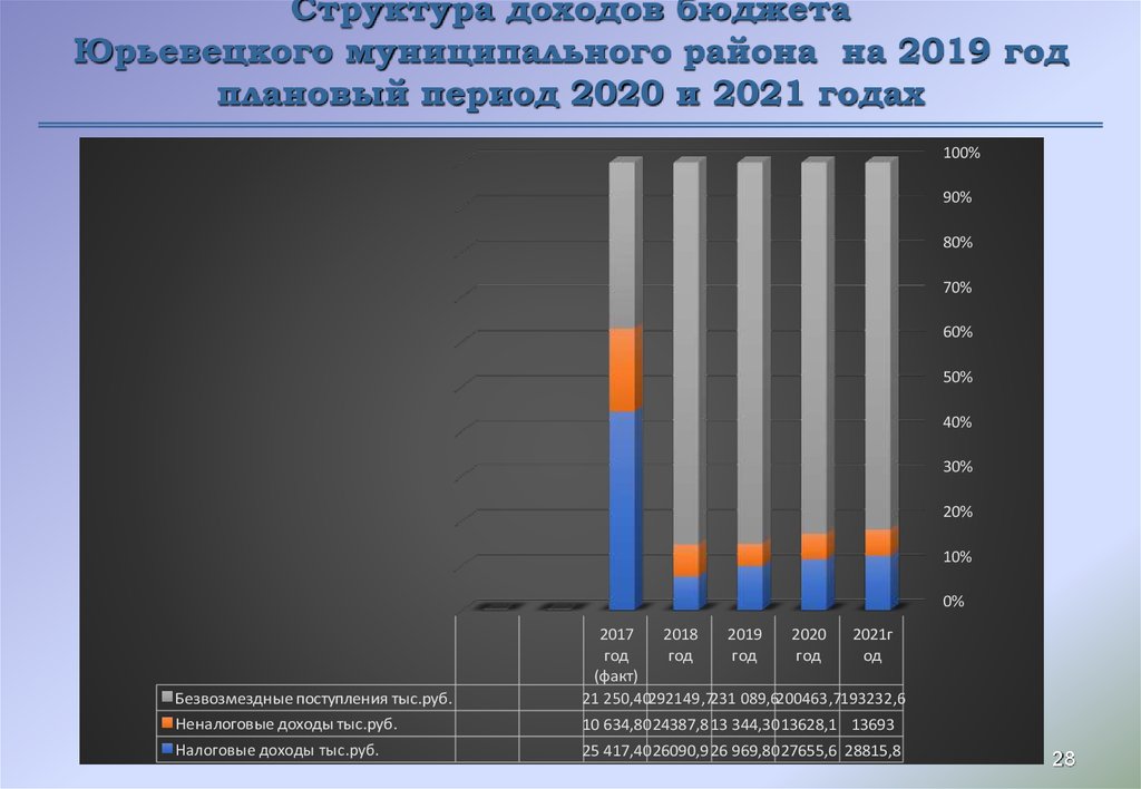 Структура доходов бюджета Юрьевецкого муниципального района на 2019 год плановый период 2020 и 2021 годах