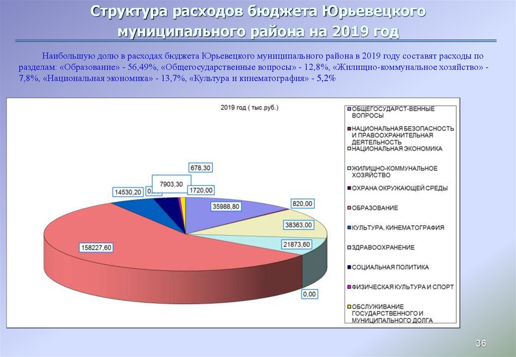 Структура расходов бюджета Юрьевецкого муниципального района на 2019 год