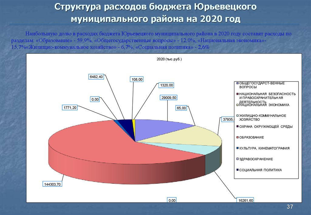 Структура расходов бюджета Юрьевецкого муниципального района на 2020 год