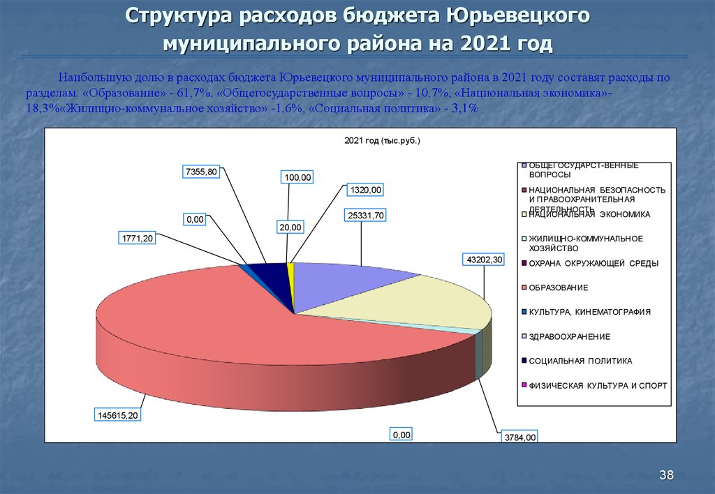 Кто готовит проект бюджета