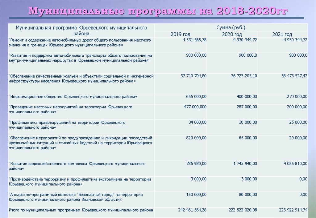 Муниципальные программы на 2018-2020гг