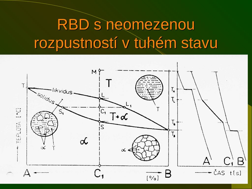 RBD s neomezenou rozpustností v tuhém stavu
