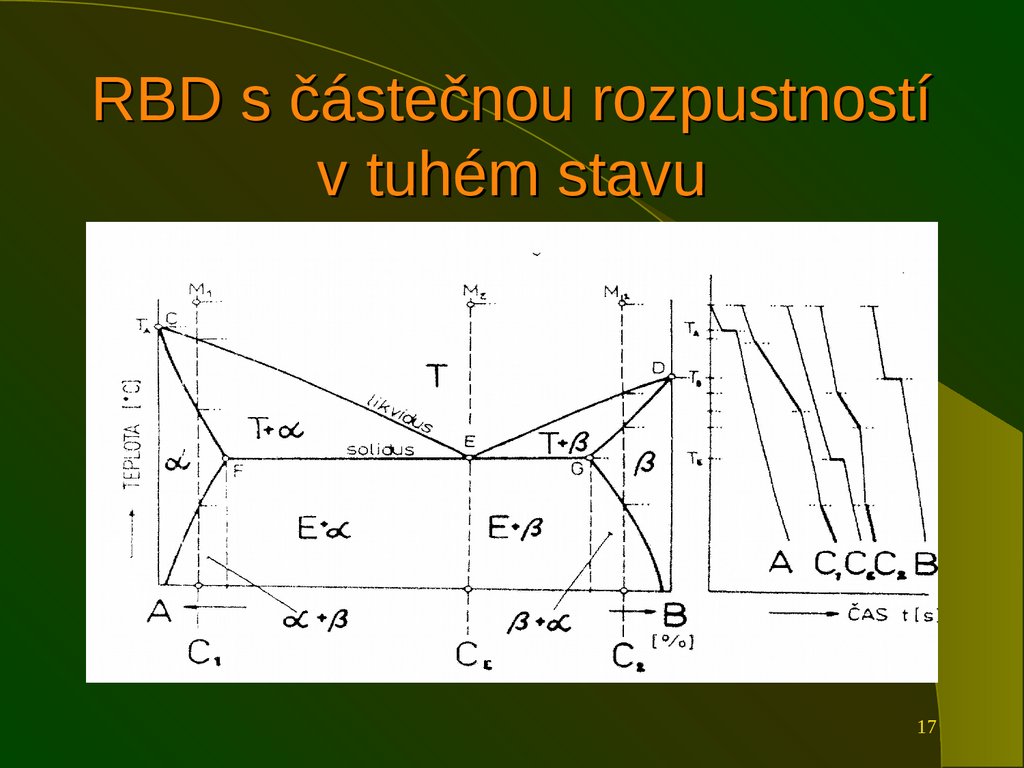 RBD s částečnou rozpustností v tuhém stavu