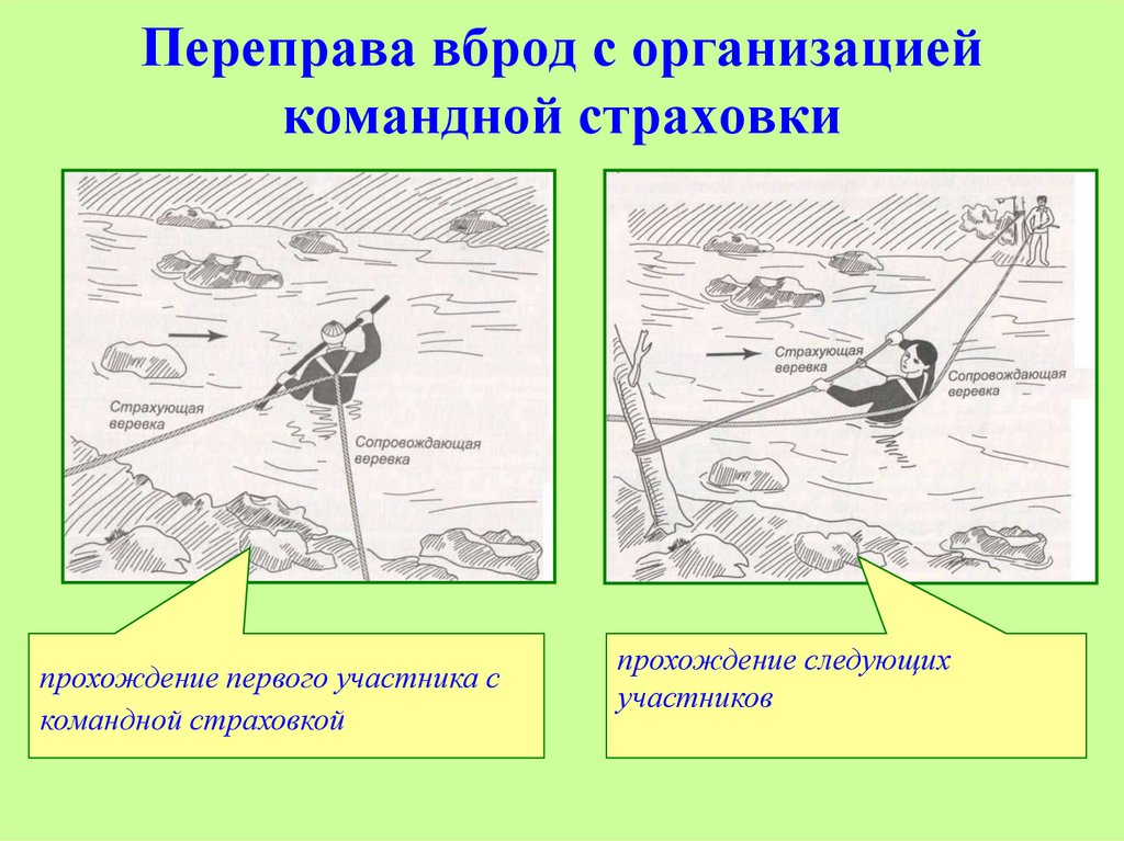 Составьте план переправы с учетом следующих результатов разведки переправляться можно вброд туристы