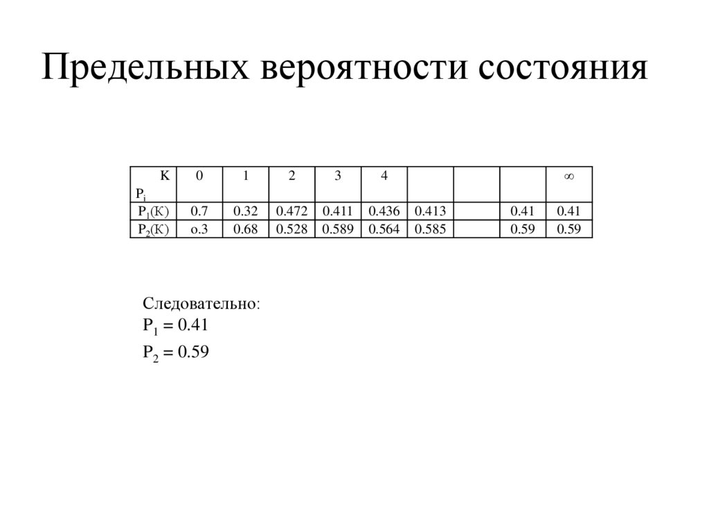 Состояние вероятность. Предельные вероятности состояний. Предельные вероятностные состояния. Предельная вероятность. График предельных вероятностей.