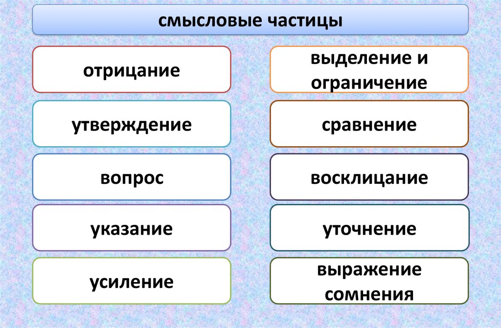 Презентация частицы 7 класс ладыженская