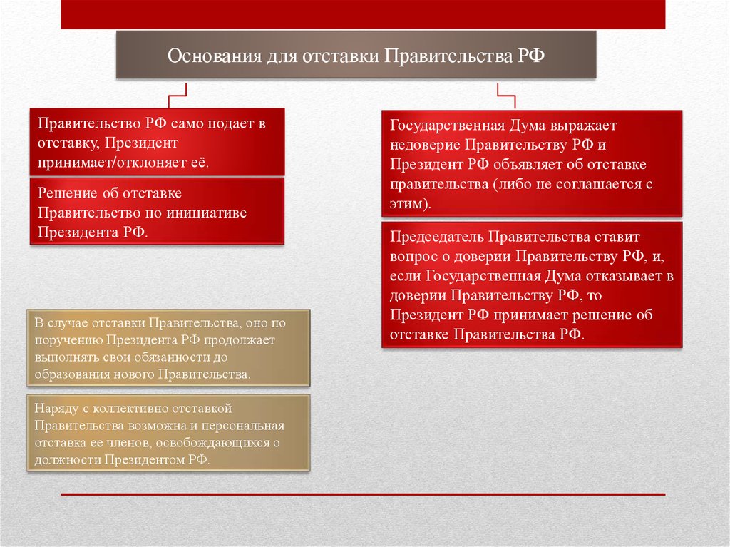 Структура правительства рф презентация