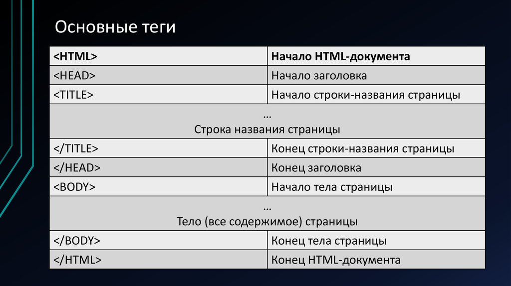 Основные теги html