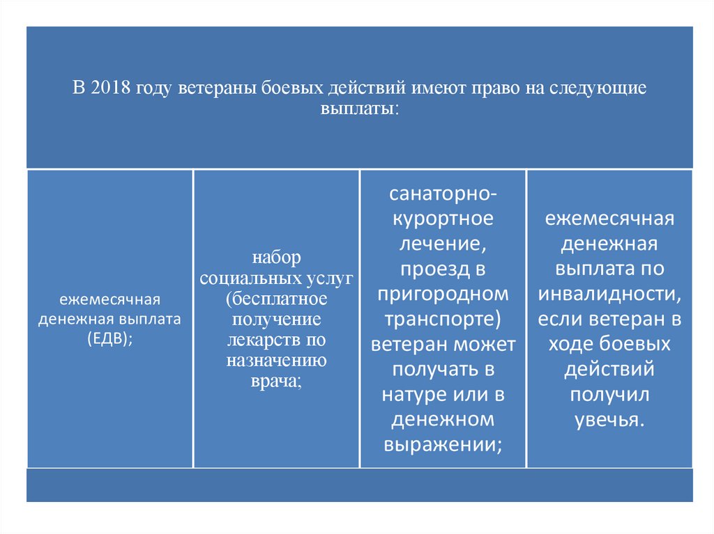 Меры социальной поддержки ветеранов