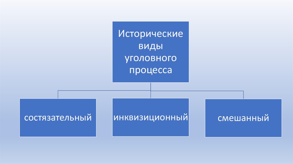 План по процессуальному праву