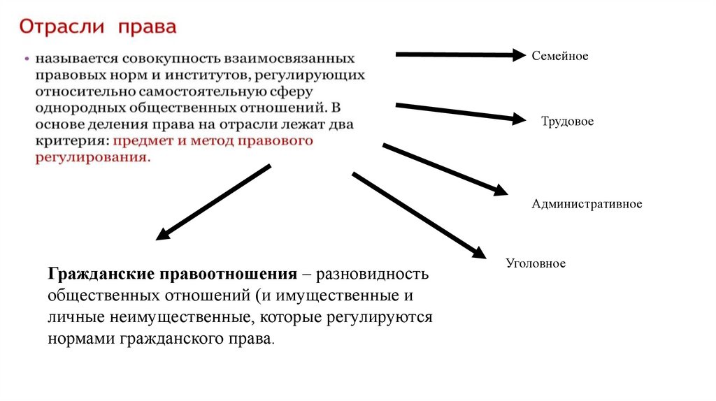 Отрасли правоотношений. Трудовые правоотношения схема. Схема правоотношений купли продажи. Как понять однородные правоотношения. Какие правоотношения могут вощникнуть умчеловека примеры.