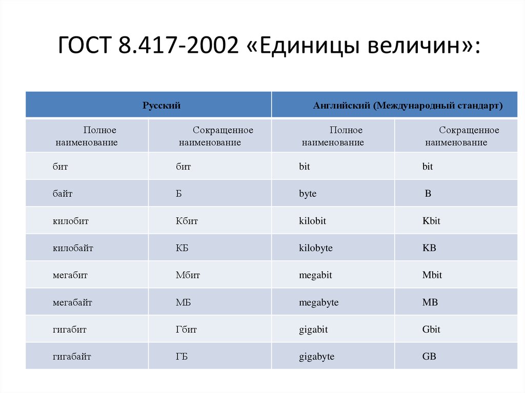 Сколько мегабайт в 1 гигабите