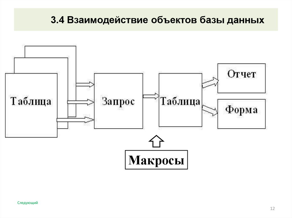 Предмет взаимодействия