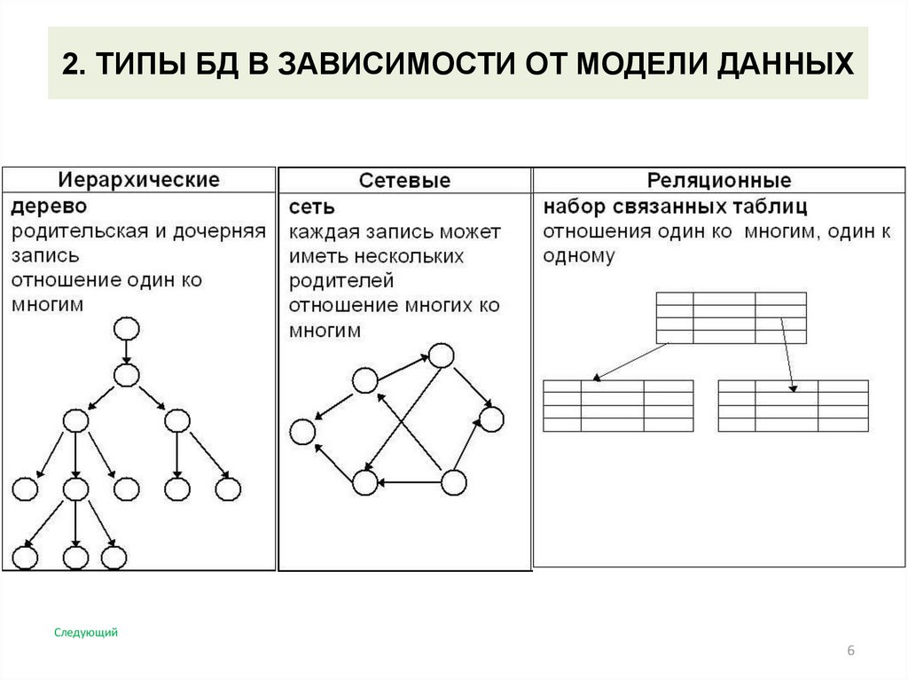 Базы данных табличные иерархические сетевые