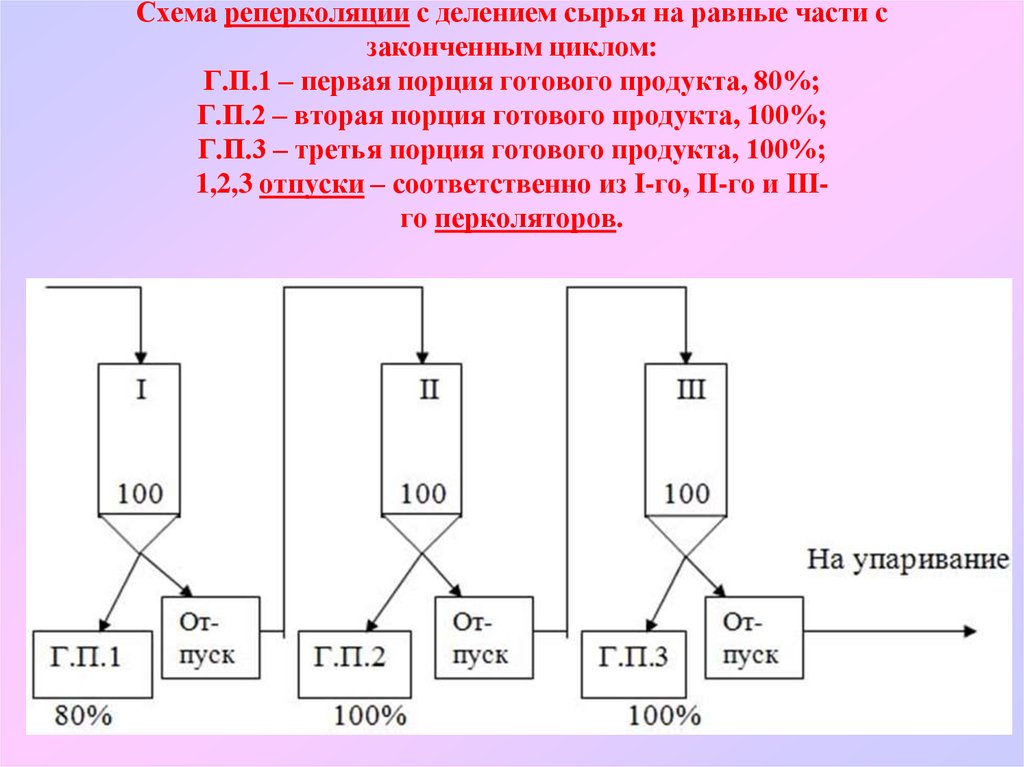 Технологическая схема получения жидкого экстракта методом реперколяции