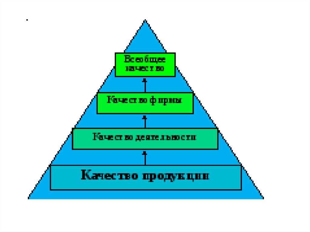 Пирамида качества. Пирамида качества продукции. Пирамида качества TQM. Качество в виде пирамиды.