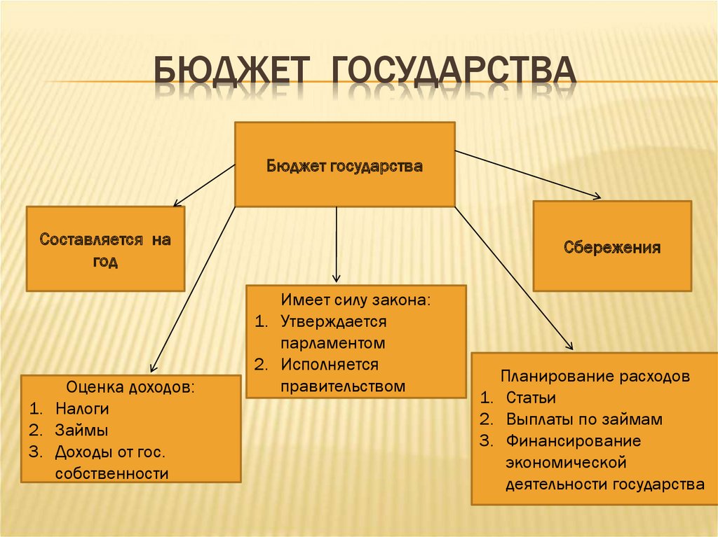 Госбюджет это. Бюджет государства. Составление бюджета страны.