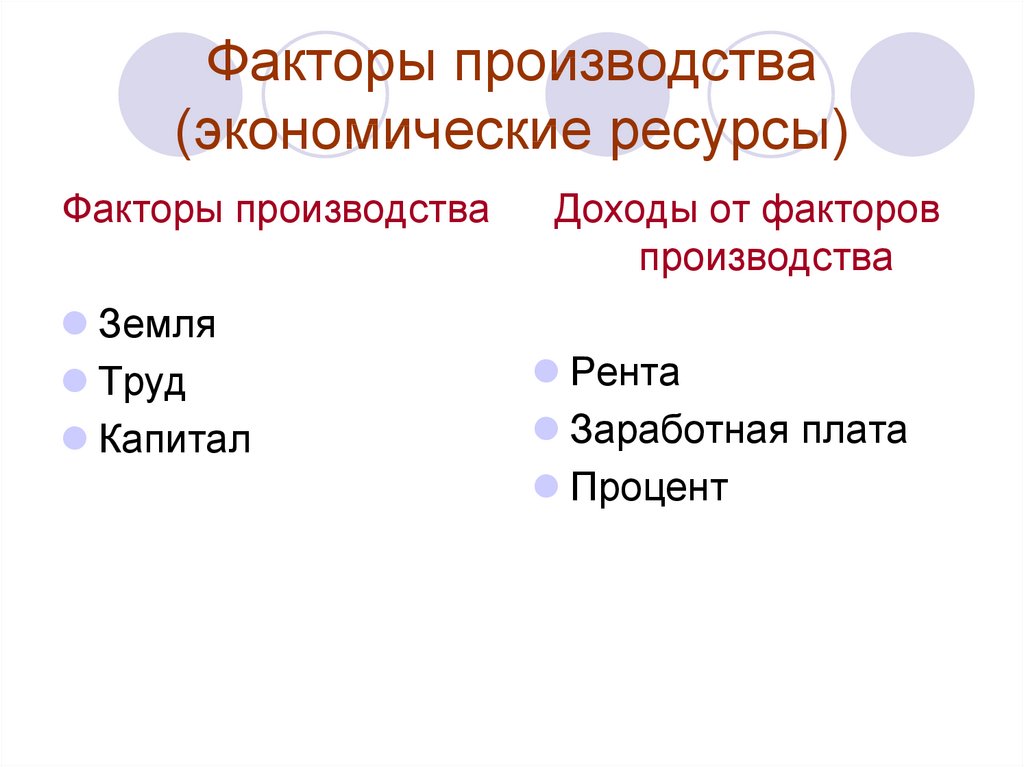 1 экономические ресурсы и факторы производства. Экономические ресурсы и факторы производства.