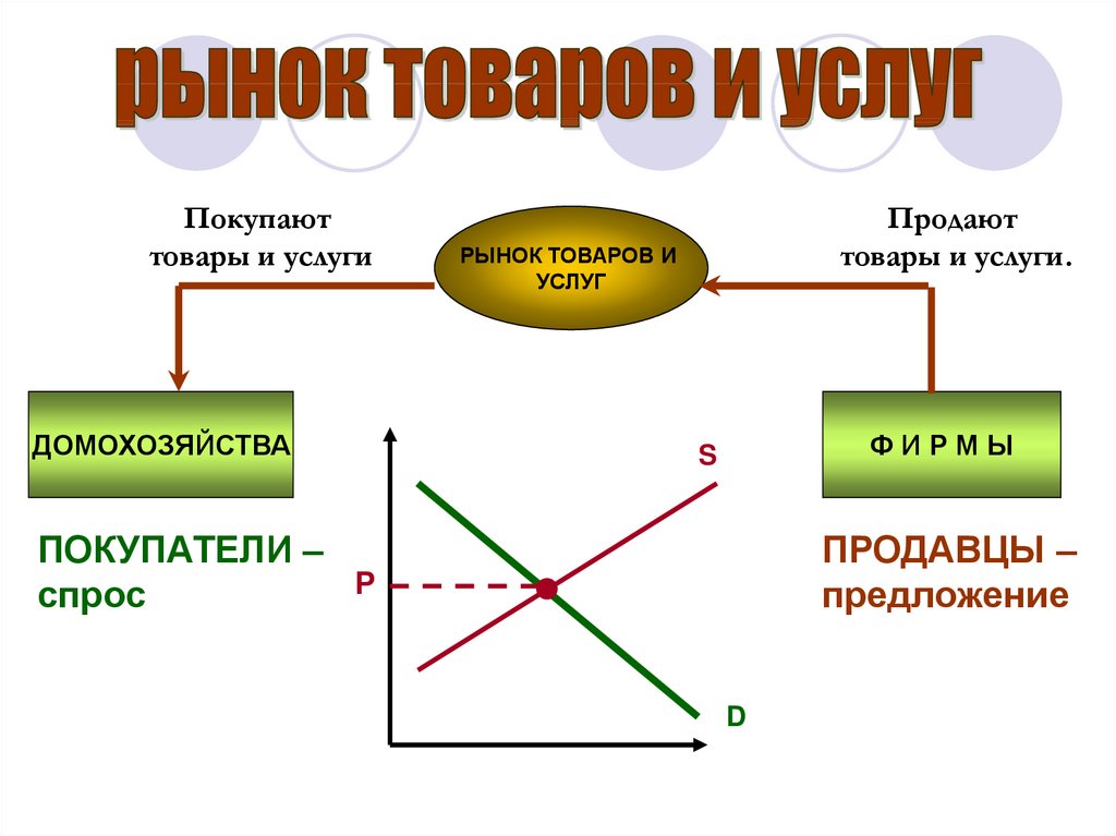 Выбор факторов производства. Структура рынка товаров и услуг. Рынок потребительских товаров и услуг. Рынок услуг. Рынок товаров и потребитель.