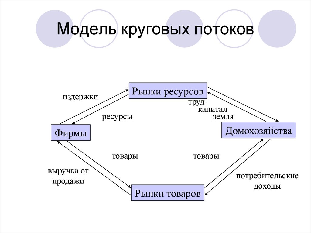 Взаимодействие субъектов экономики. Макроэкономические модели модель круговых потоков. Модель круговых потоков в макроэкономике. Модель круговых потоков в национальной экономике. Логическая модель круговых потоков.