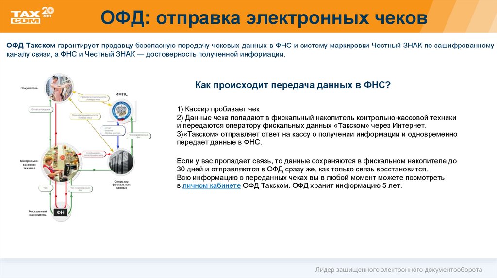 ОФД Такском гарантирует продавцу безопасную передачу чековых данных в ФНС и систему маркировки Честный ЗНАК по зашифрованному