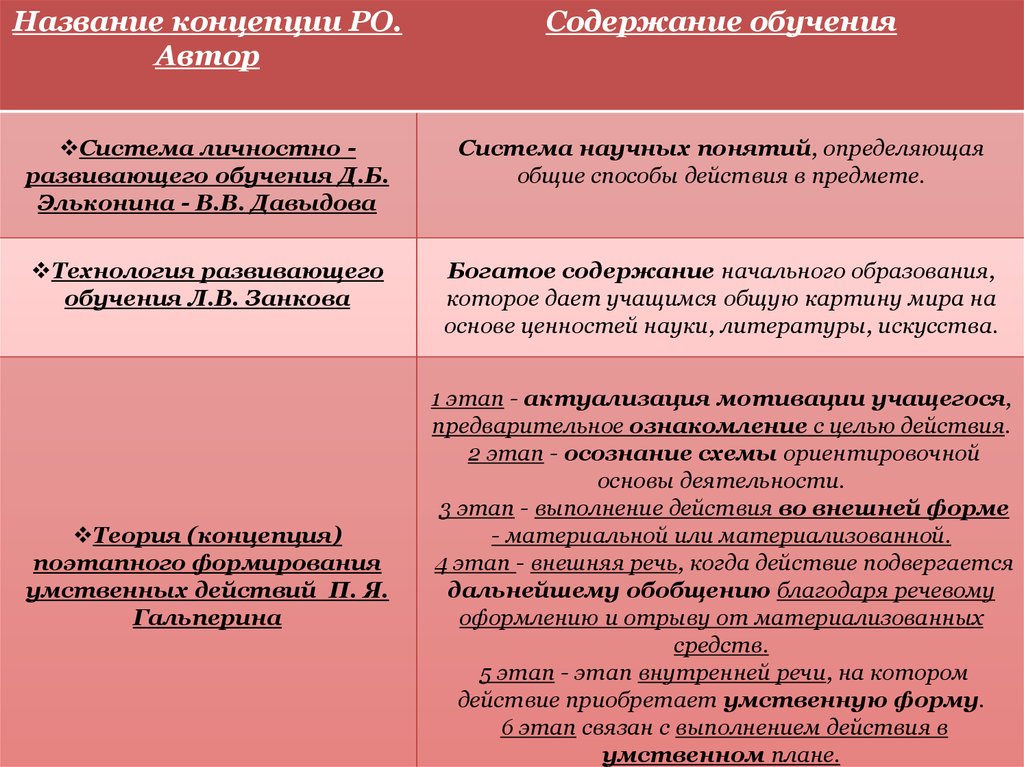 Развивающая концепция. Анализ основных теорий обучения. Анализ основных концепций обучения. Основы концепции обучения. Теории обучения таблица.