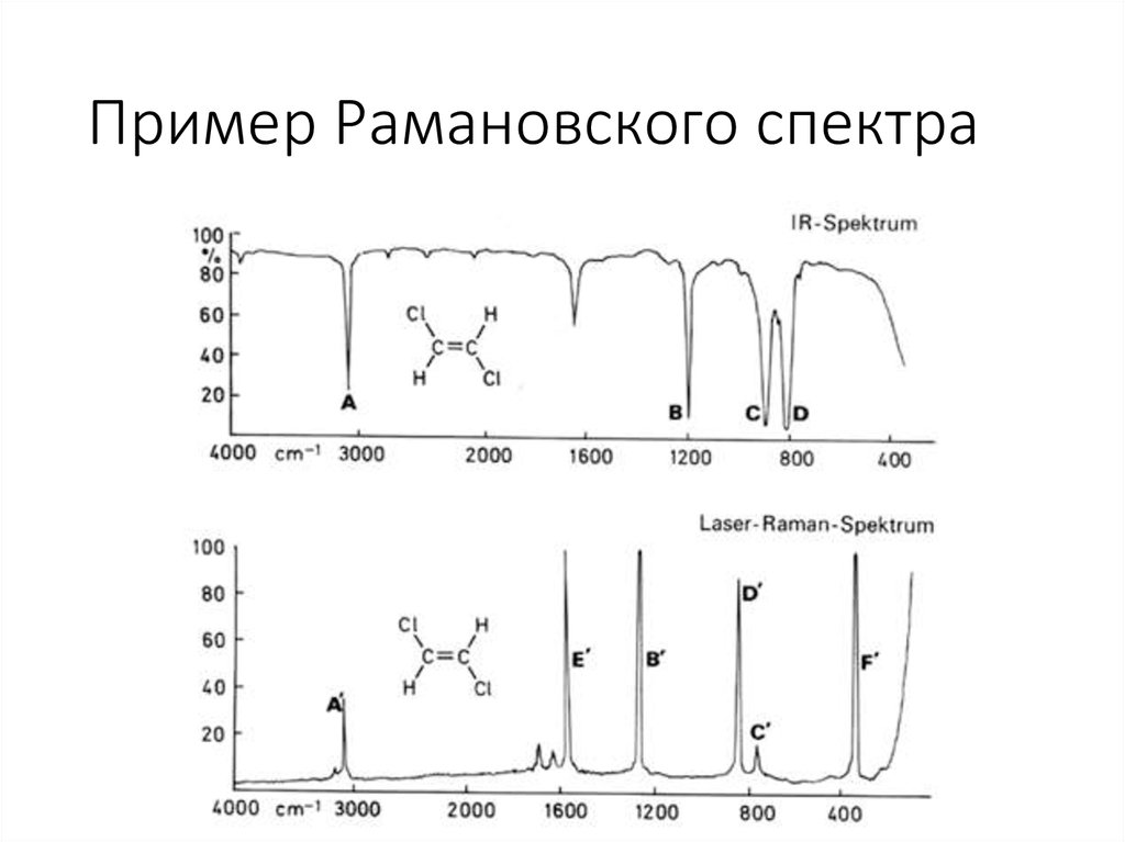 Рамановская спектроскопия презентация