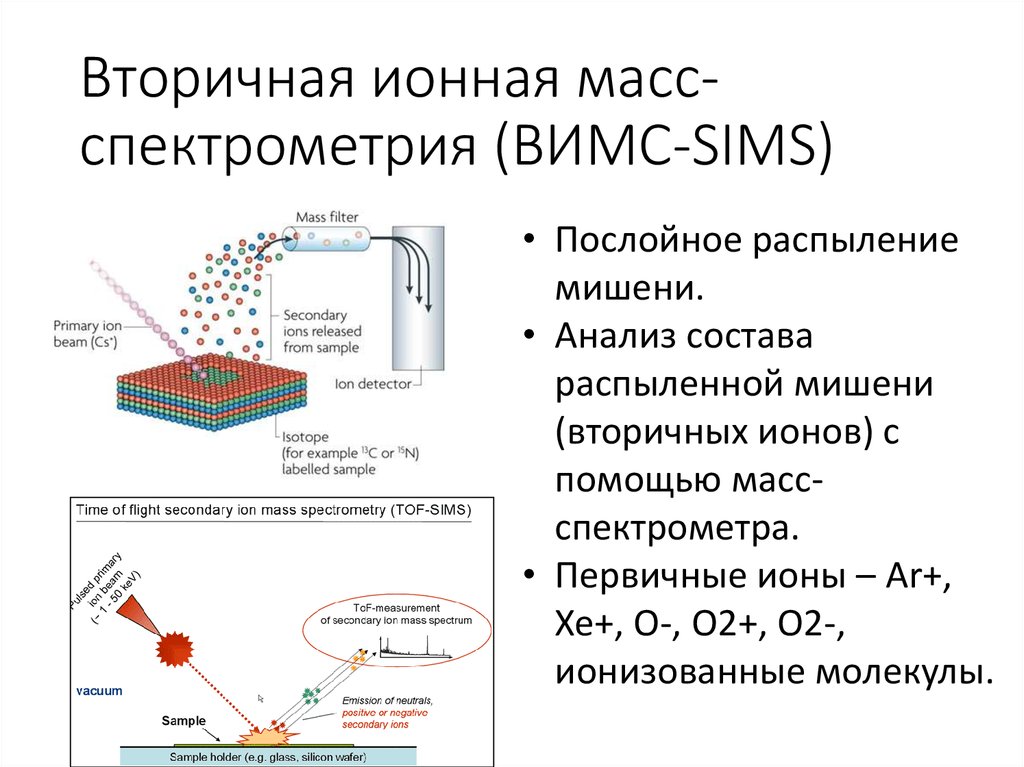 Ионный пар. Масс-спектрометрия вторичных ионов. Масс-спектрометрия вторичных ионов (SIMS).. Вторично ионный масс спектрометр. Масс-спектрометрия вторичных ионов схема.