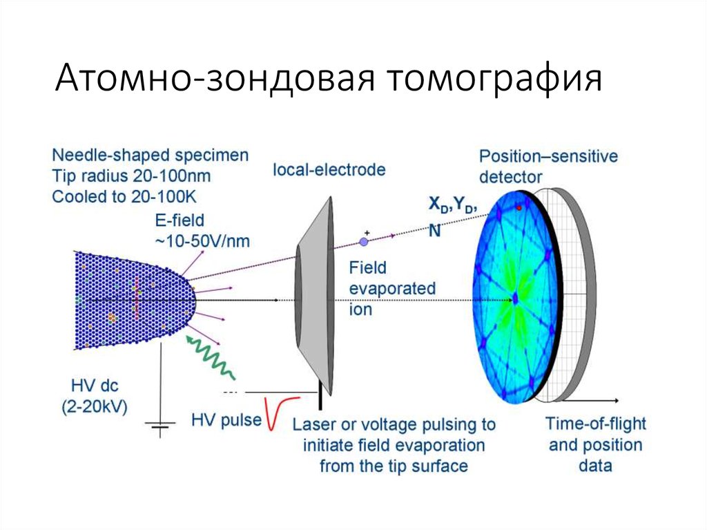 Атомно-зондовая томография