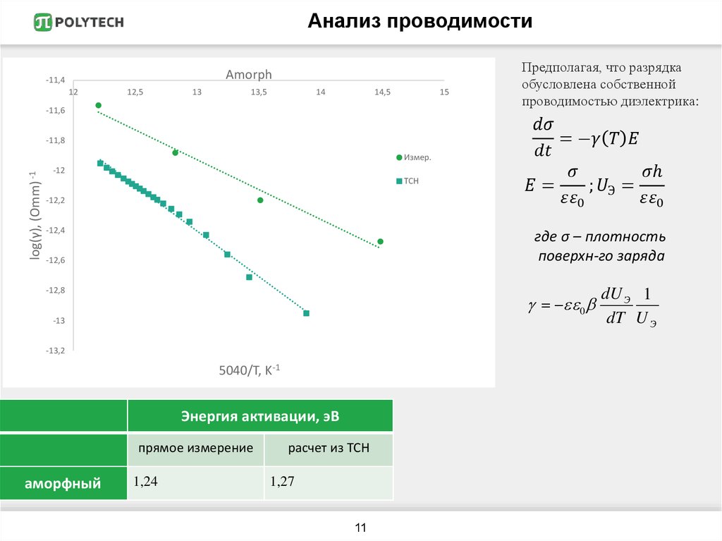 Анализ проводимости