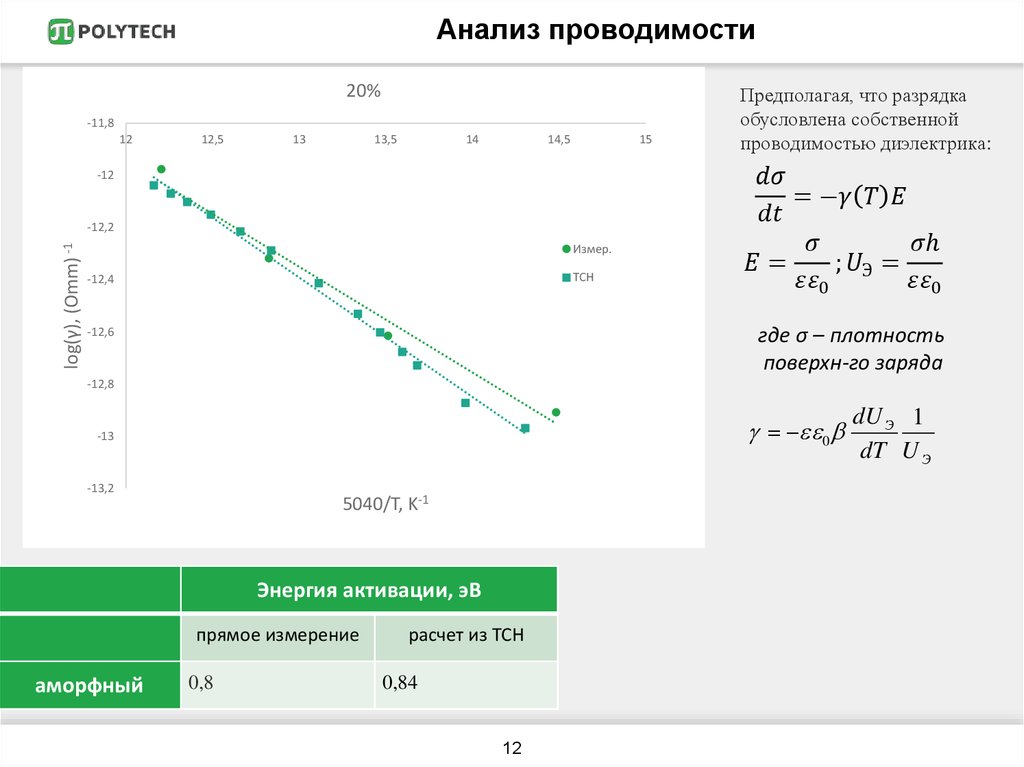 Анализ проводимости