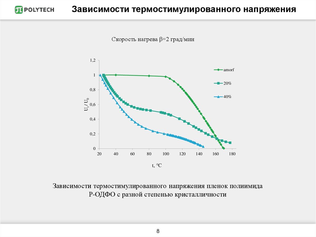 Зависимости термостимулированного напряжения