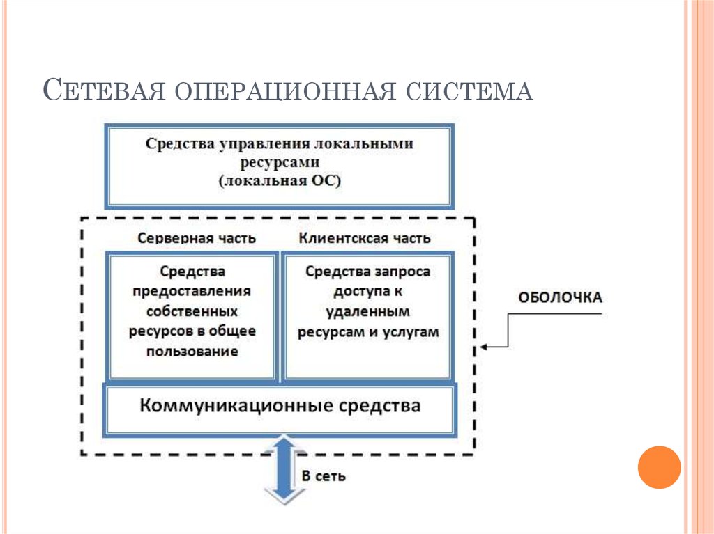 Структура ос схема